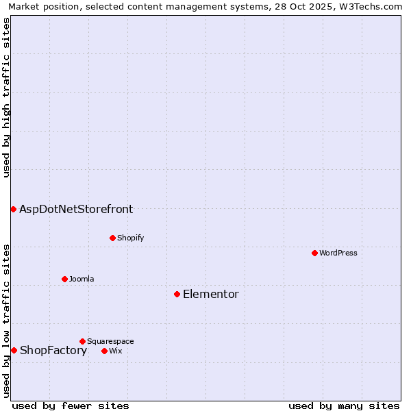 Market position of Elementor vs. ShopFactory vs. AspDotNetStorefront
