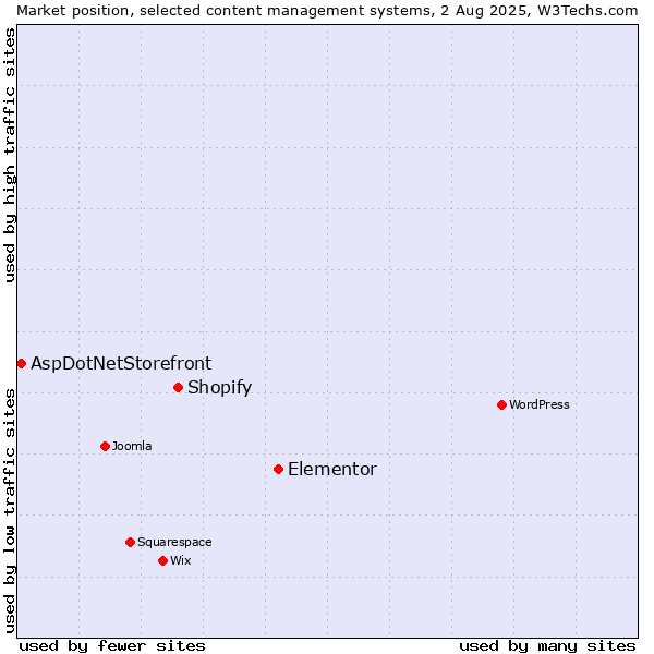 Market position of Elementor vs. Shopify vs. AspDotNetStorefront