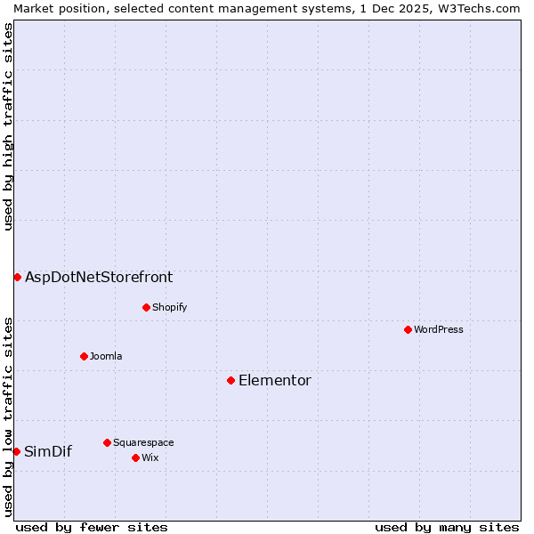 Market position of Elementor vs. AspDotNetStorefront vs. SimDif