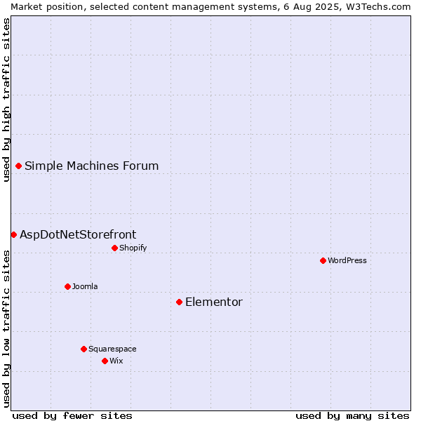 Market position of Elementor vs. Simple Machines Forum vs. AspDotNetStorefront
