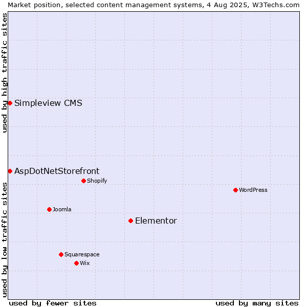 Market position of Elementor vs. AspDotNetStorefront vs. Simpleview CMS