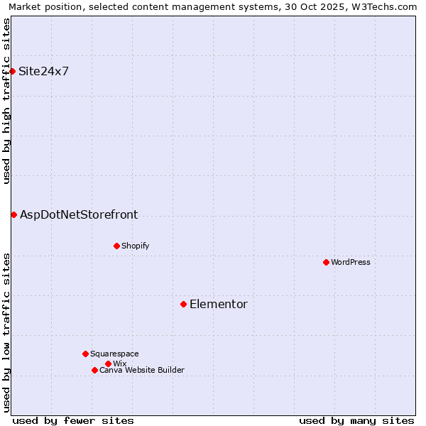 Market position of Elementor vs. AspDotNetStorefront vs. Site24x7