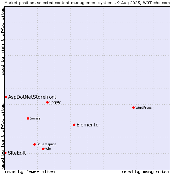 Market position of Elementor vs. AspDotNetStorefront vs. SiteEdit