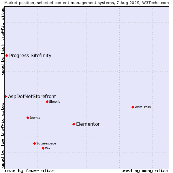 Market position of Elementor vs. Progress Sitefinity vs. AspDotNetStorefront