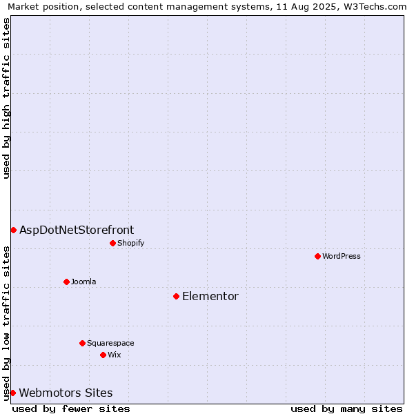 Market position of Elementor vs. AspDotNetStorefront vs. Webmotors Sites
