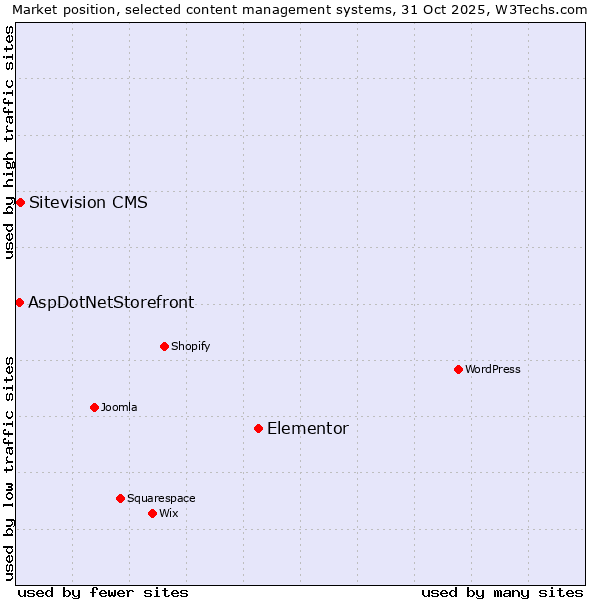 Market position of Elementor vs. Sitevision CMS vs. AspDotNetStorefront