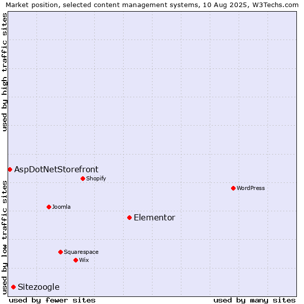 Market position of Elementor vs. Sitezoogle vs. AspDotNetStorefront