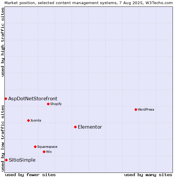 Market position of Elementor vs. SitioSimple vs. AspDotNetStorefront