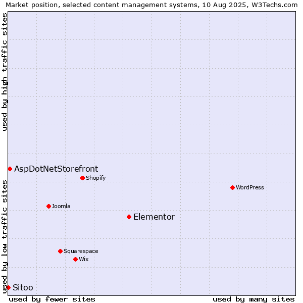 Market position of Elementor vs. AspDotNetStorefront vs. Sitoo