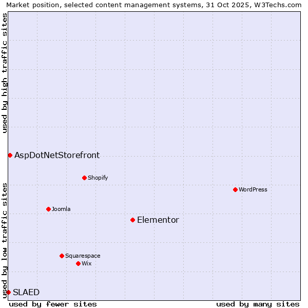 Market position of Elementor vs. AspDotNetStorefront vs. SLAED
