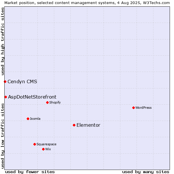 Market position of Elementor vs. AspDotNetStorefront vs. Cendyn CMS
