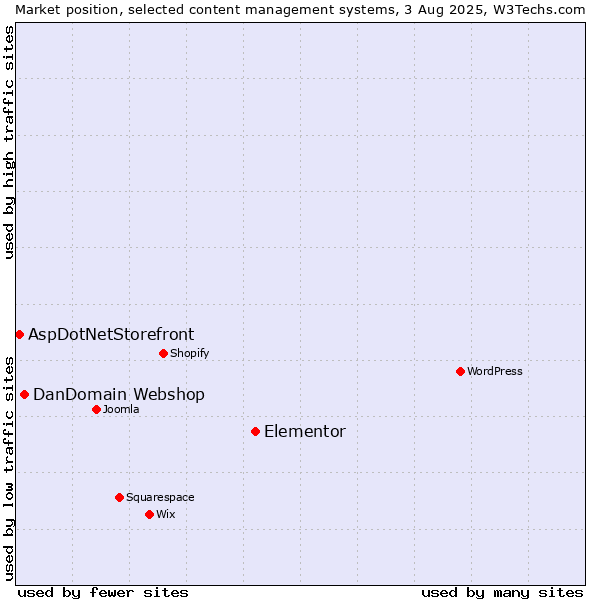 Market position of Elementor vs. DanDomain Webshop vs. AspDotNetStorefront