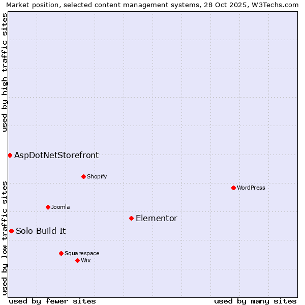 Market position of Elementor vs. Solo Build It vs. AspDotNetStorefront