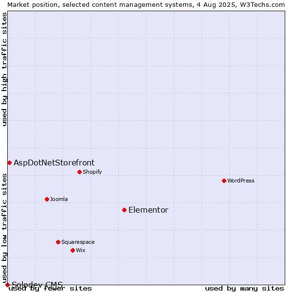Market position of Elementor vs. AspDotNetStorefront vs. Solodev CMS