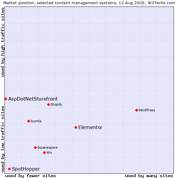 Market position of Elementor vs. SpotHopper vs. AspDotNetStorefront