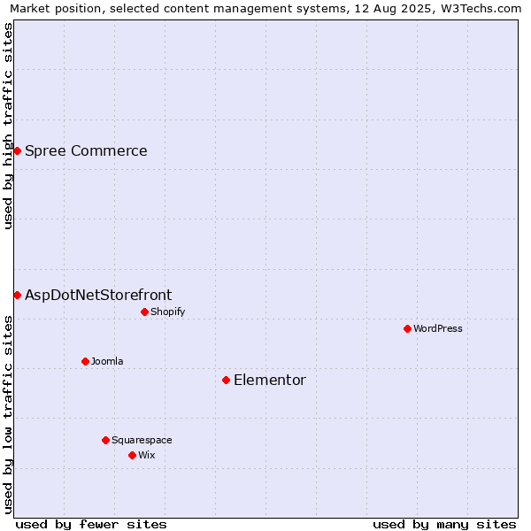 Market position of Elementor vs. AspDotNetStorefront vs. Spree Commerce