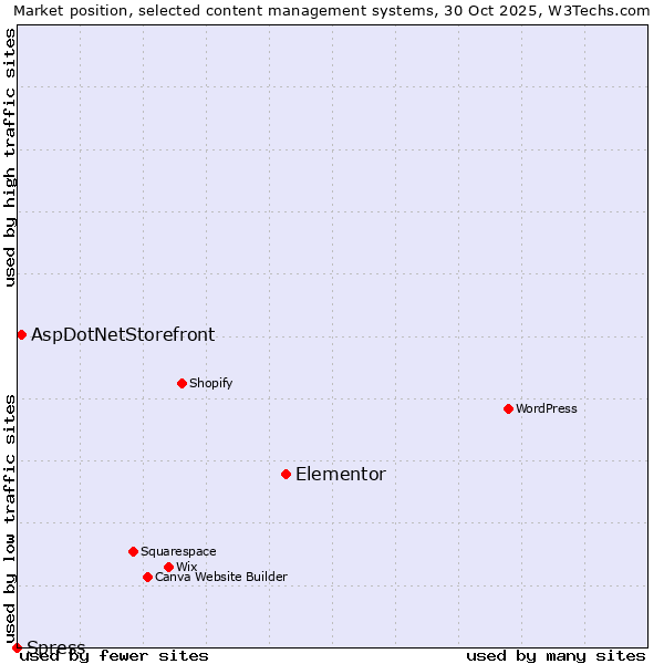Market position of Elementor vs. AspDotNetStorefront vs. Spress