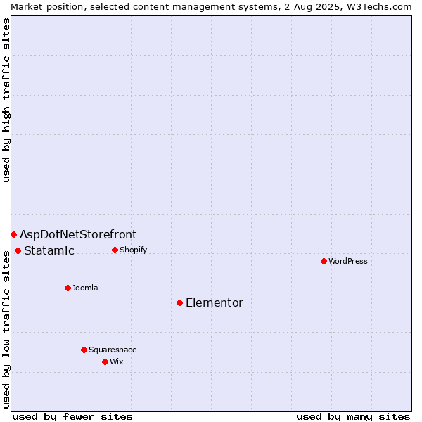 Market position of Elementor vs. Statamic vs. AspDotNetStorefront