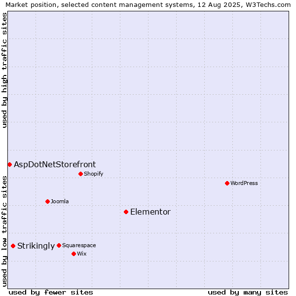 Market position of Elementor vs. Strikingly vs. AspDotNetStorefront