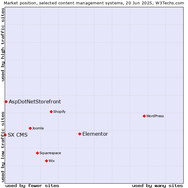 Market position of Elementor vs. AspDotNetStorefront vs. SX CMS