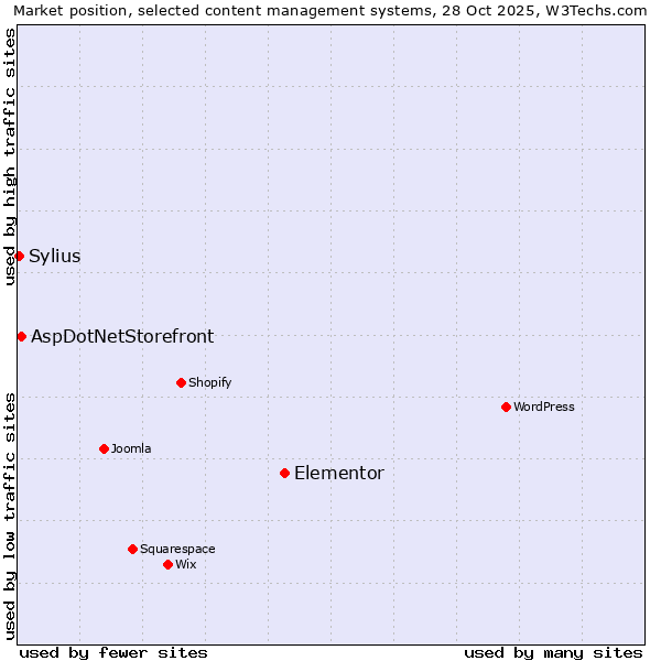Market position of Elementor vs. AspDotNetStorefront vs. Sylius