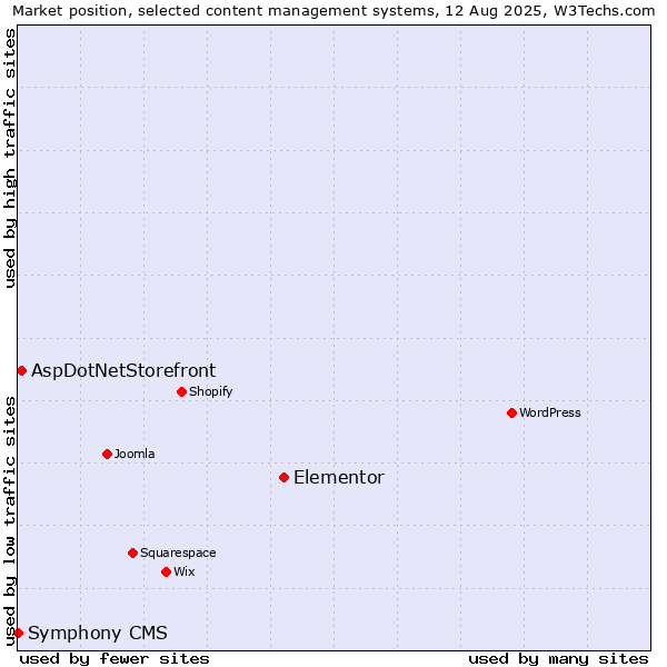Market position of Elementor vs. AspDotNetStorefront vs. Symphony CMS