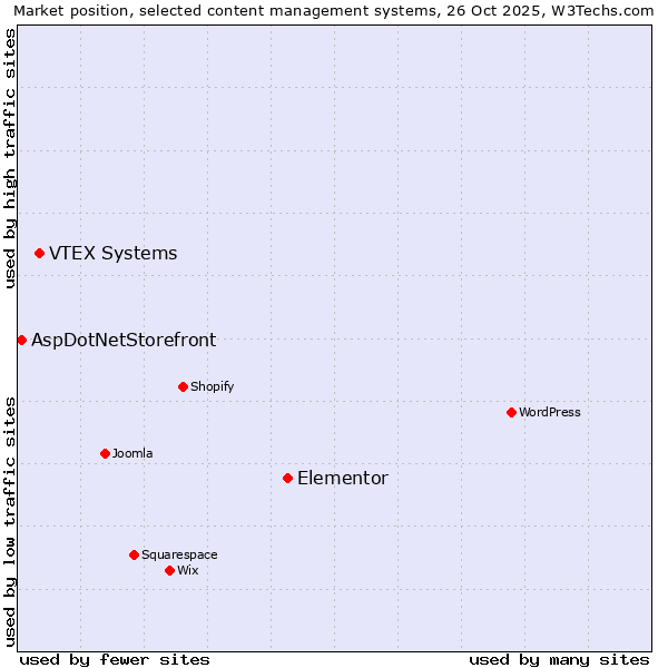 Market position of Elementor vs. VTEX Systems vs. AspDotNetStorefront