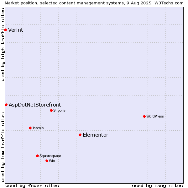 Market position of Elementor vs. AspDotNetStorefront vs. Verint