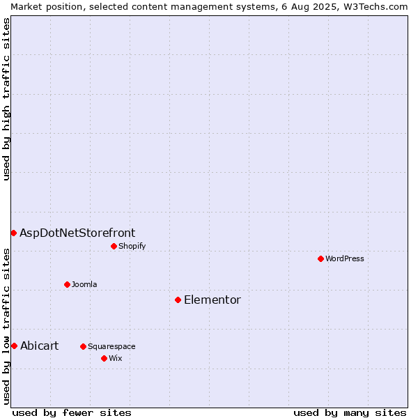 Market position of Elementor vs. Abicart vs. AspDotNetStorefront