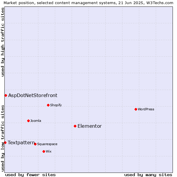 Market position of Elementor vs. AspDotNetStorefront vs. Textpattern