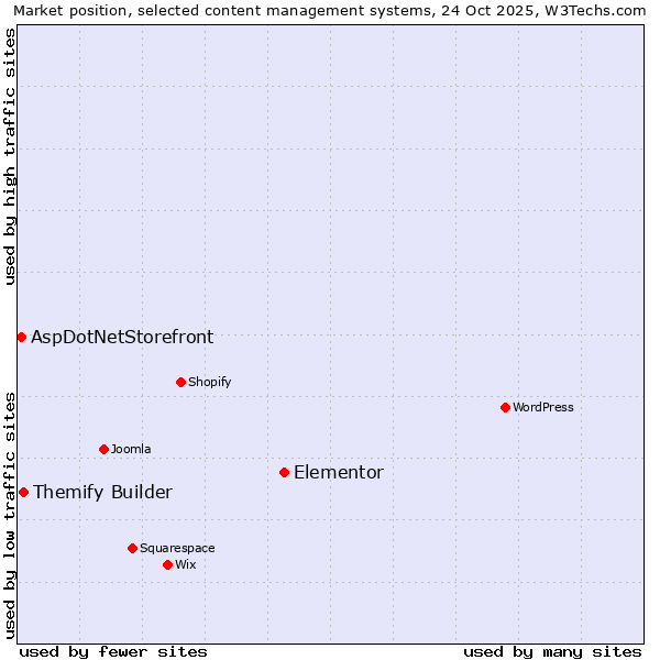 Market position of Elementor vs. Themify Builder vs. AspDotNetStorefront