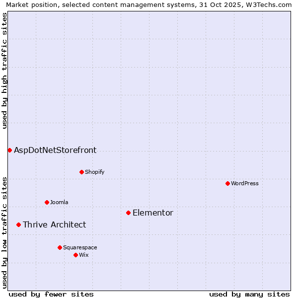 Market position of Elementor vs. Thrive Architect vs. AspDotNetStorefront