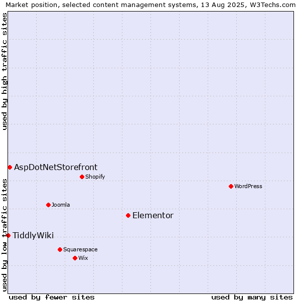 Market position of Elementor vs. AspDotNetStorefront vs. TiddlyWiki