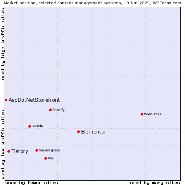 Market position of Elementor vs. Tistory vs. AspDotNetStorefront