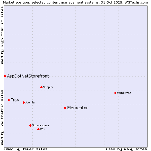 Market position of Elementor vs. Tray vs. AspDotNetStorefront