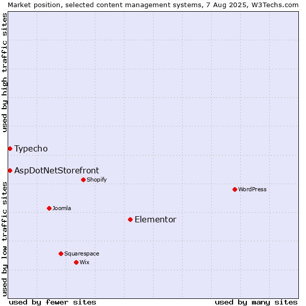 Market position of Elementor vs. Typecho vs. AspDotNetStorefront