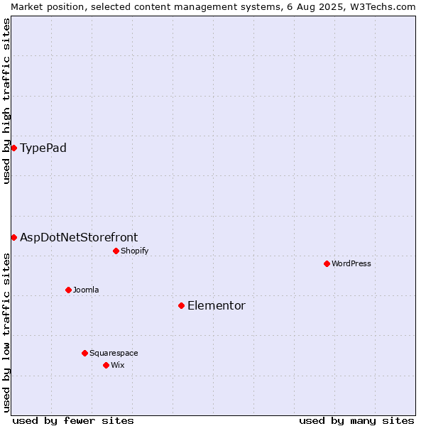 Market position of Elementor vs. AspDotNetStorefront vs. TypePad