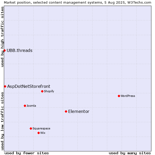 Market position of Elementor vs. AspDotNetStorefront vs. UBB.threads