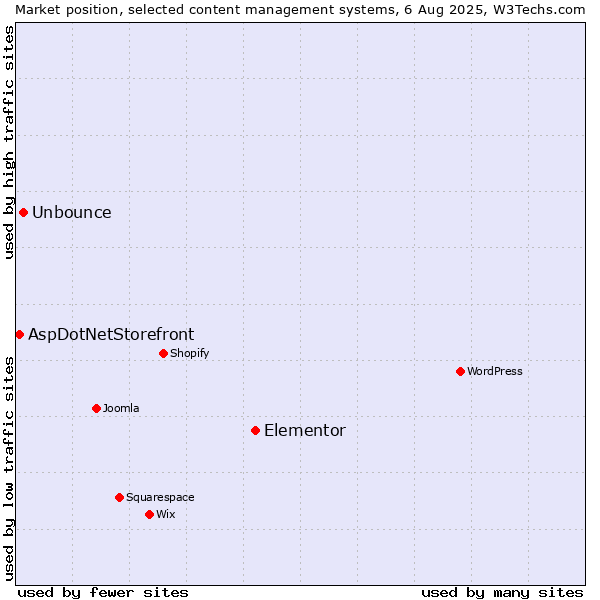 Market position of Elementor vs. Unbounce vs. AspDotNetStorefront