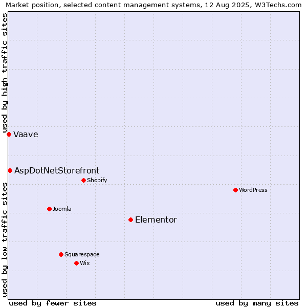 Market position of Elementor vs. AspDotNetStorefront vs. Vaave