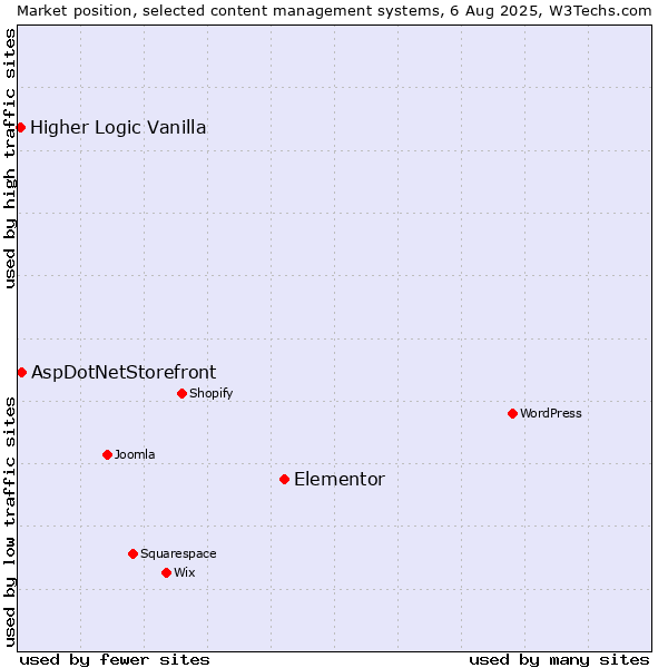 Market position of Elementor vs. AspDotNetStorefront vs. Higher Logic Vanilla