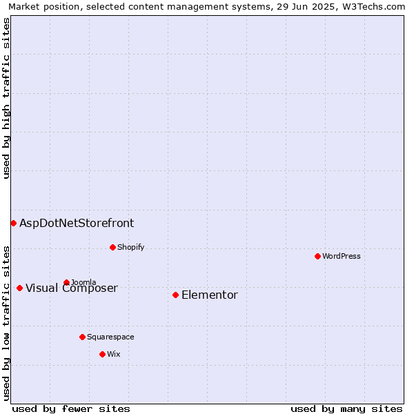Market position of Elementor vs. Visual Composer vs. AspDotNetStorefront