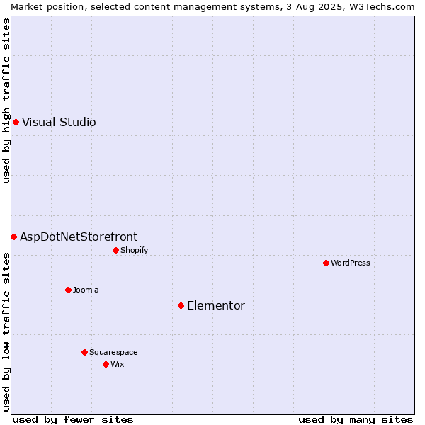 Market position of Elementor vs. Visual Studio vs. AspDotNetStorefront