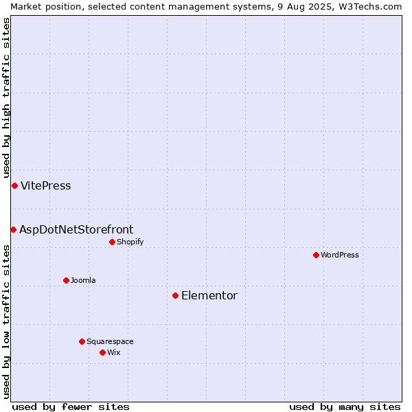 Market position of Elementor vs. VitePress vs. AspDotNetStorefront