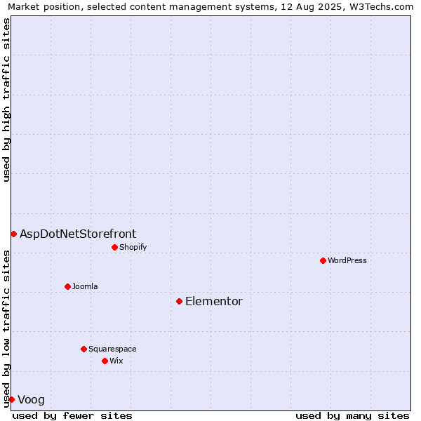 Market position of Elementor vs. AspDotNetStorefront vs. Voog