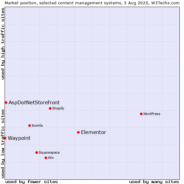 Market position of Elementor vs. AspDotNetStorefront vs. Waypoint