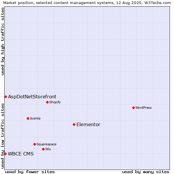 Market position of Elementor vs. AspDotNetStorefront vs. WBCE CMS