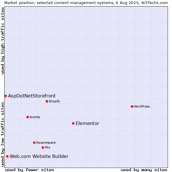 Market position of Elementor vs. Web.com Website Builder vs. AspDotNetStorefront