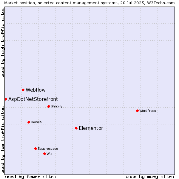 Market position of Elementor vs. Webflow vs. AspDotNetStorefront