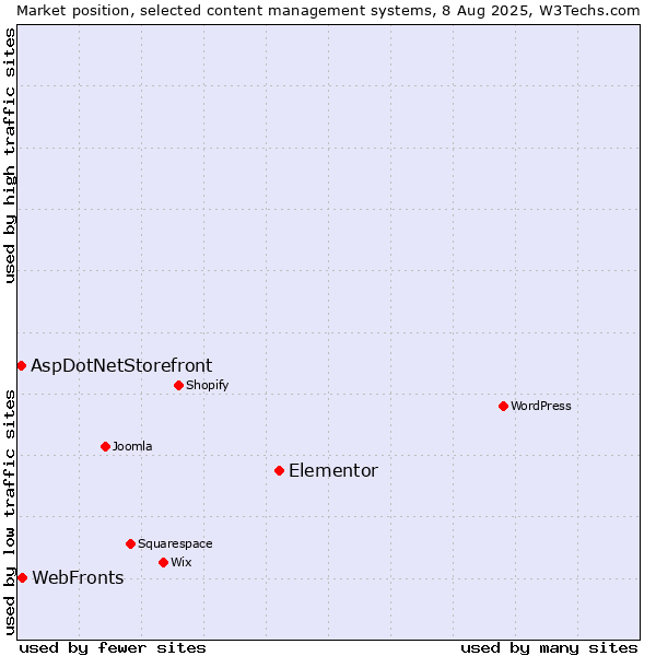 Market position of Elementor vs. WebFronts vs. AspDotNetStorefront